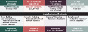 Chart detailing Aveda Professional Treatments for hair: Repair and Strength, Nutrition and Hydration, Volume and Thickness, and Scalp Nourishment, each with specific treatment options and product lines. Ensure proper selection with our Auto Draft feature for customized care.